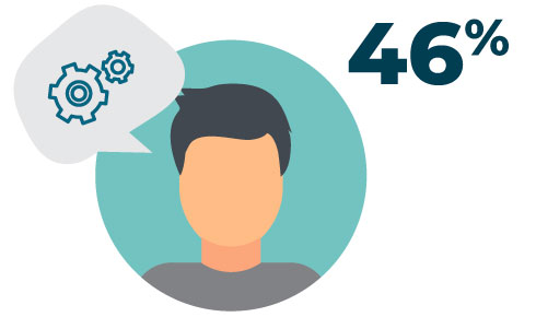A colleague with gears turning and 46% next to him.
