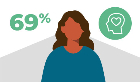 Graphic of a colleague with an icon of a head with a heart inside to represent psychological safety next to 69%.