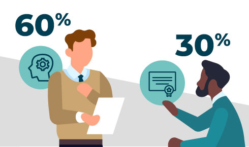 Two colleagues assessing their strengths, one with a 60% next to them and the other with a 30%.