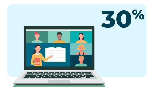 Laptop screen showing a virtual meeting with six participants and a large 30% figure indicating organizational culture improvement challenge.