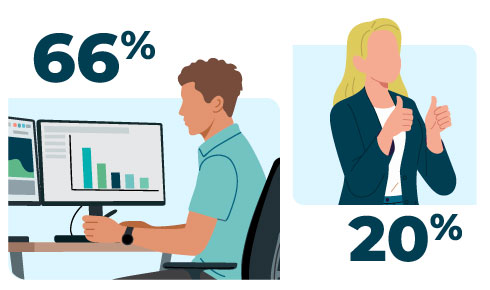 Graphic of two different colleagues, one is sitting a computer with graphs and 66% and the other is a leader with only 20%.