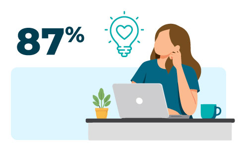 Graphic of a colleague sitting at a desk and thinking contemplatively with 87% behind them.