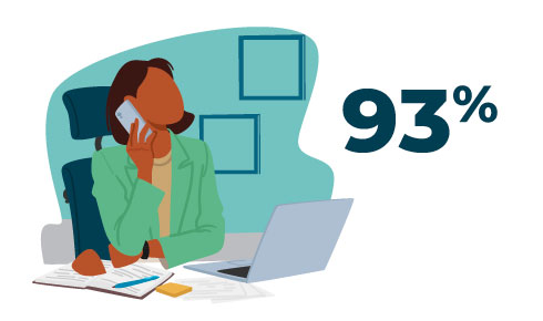 Colleague on the phone at a desk with a planner open, conveying the image of being a high performer with 93% next to the image.