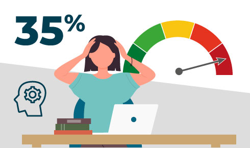Woman sitting at a desk with her hands on her head, next to graphics showing 35% and a red-zone stress gauge, indicating high employee stress levels.