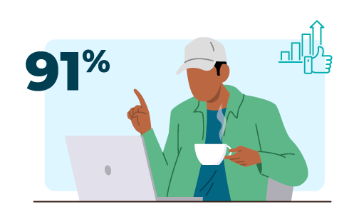 Employee with coffee cup pointing upward beside 91% statistic showing motivation to do their best work.